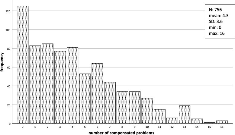 Fig. 1: Frequency of compensated problems per patient (n=756)