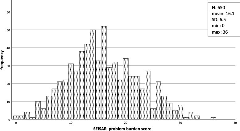 Table 2: Prevalence of problems absent, compensated, or uncompensated (n=756)