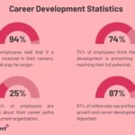 career development statistics