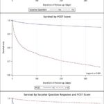 Patients’ survival rate by surprise question response and palliative care screening tool (PCST) scores.