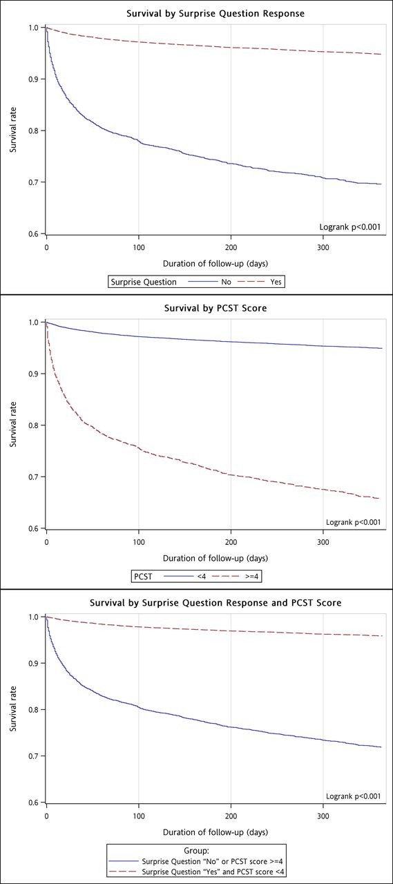 Patients’ survival rate by surprise question response and palliative care screening tool (PCST) scores.