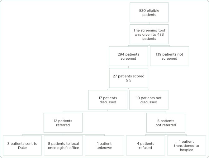 Palliative care referral outcomes