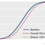 Comparison of effects of shifting and truncating the distribution of quality of care, assuming normal distribution