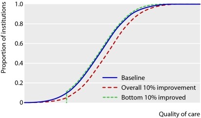 Comparison of effects of shifting and truncating the distribution of quality of care, assuming normal distribution