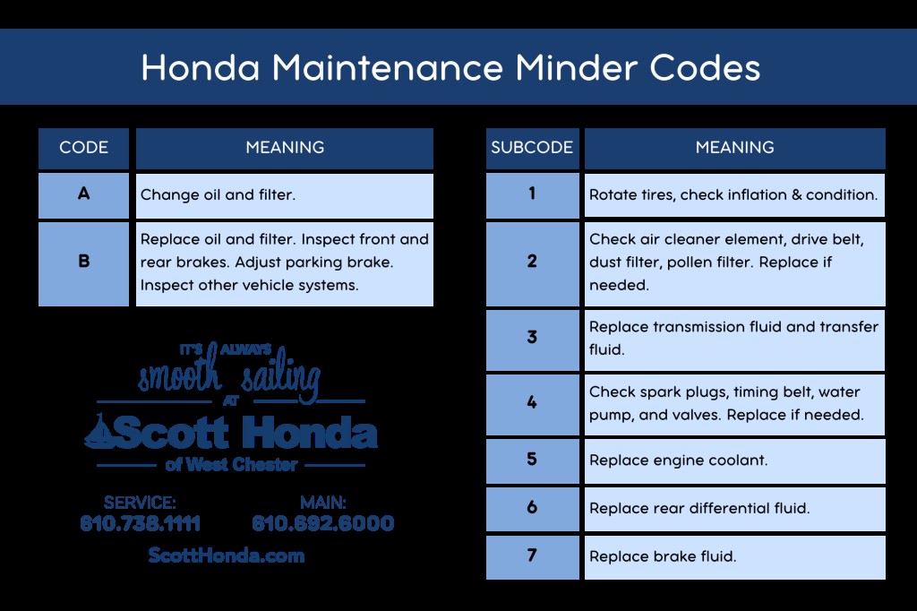 Honda Maintenance Minder Codes Chart