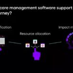 Diagram illustrating how care management software supports the patient journey through patient identification, resource allocation, and impact measurement.