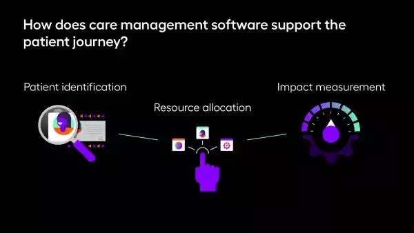 Diagram illustrating how care management software supports the patient journey through patient identification, resource allocation, and impact measurement.