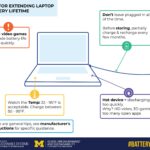 Tips for extending lithium-ion battery lifetime in laptops. Image credit: Center for Sustainable Systems at U-M School for Environment and Sustainability.