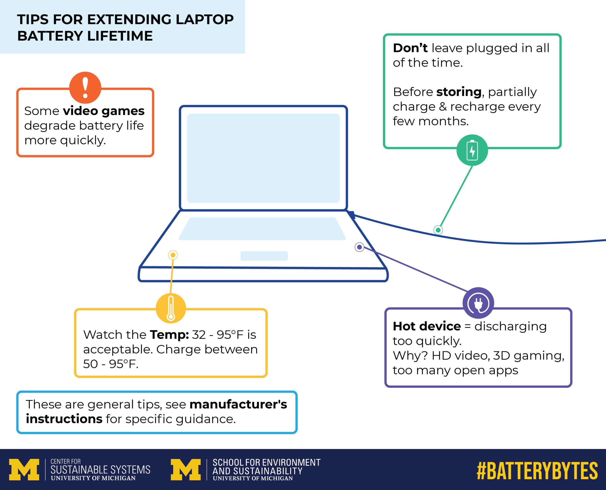 Tips for extending lithium-ion battery lifetime in laptops. Image credit: Center for Sustainable Systems at U-M School for Environment and Sustainability.